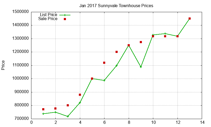 Sunnyvale Townhouses Just Sold 2017-01 Sunnyvale Townhouses Just Sold 2017-01