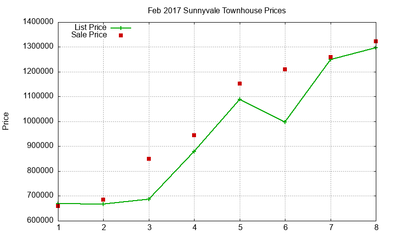 Sunnyvale Townhouses Just Sold 2017-02 Sunnyvale Townhouses Just Sold 2017-02