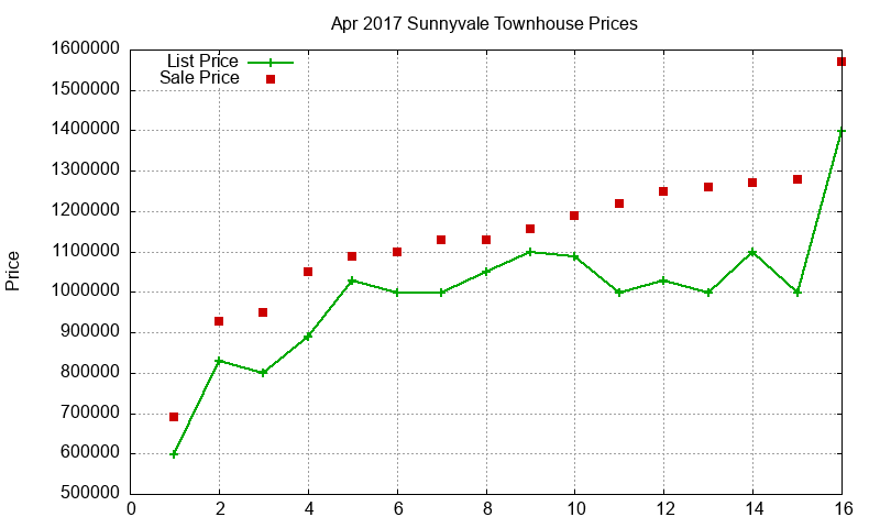Sunnyvale Townhouses Just Sold 2017-04 Sunnyvale Townhouses Just Sold 2017-04