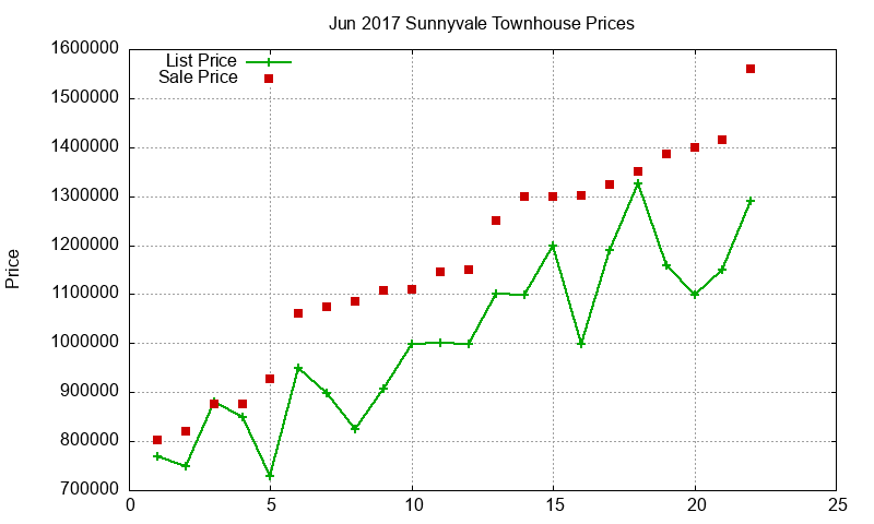 Sunnyvale Townhouses Just Sold 2017-06 Sunnyvale Townhouses Just Sold 2017-06