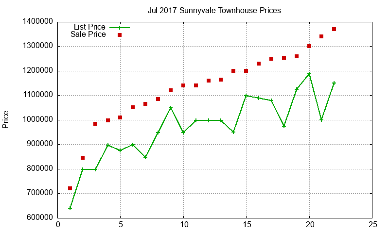 Sunnyvale Townhouses Just Sold 2017-07 Sunnyvale Townhouses Just Sold 2017-07