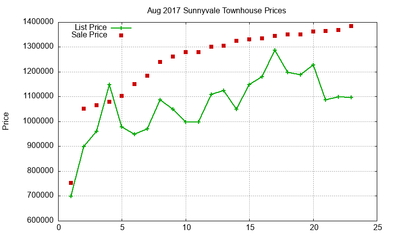 Sunnyvale Townhouses Just Sold 2017-08 Sunnyvale Townhouses Just Sold 2017-08