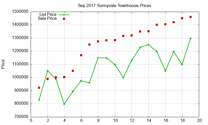 Sunnyvale Townhouses Just Sold 2017-09 Sunnyvale Townhouses Just Sold 2017-09