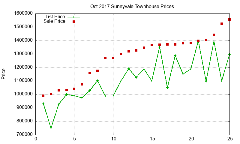 Sunnyvale Townhouses Just Sold 2017-10 Sunnyvale Townhouses Just Sold 2017-10