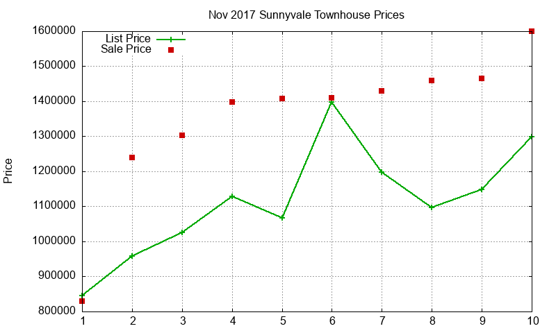 Sunnyvale Townhouses Just Sold 2017-11 Sunnyvale Townhouses Just Sold 2017-11
