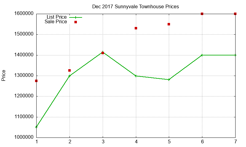 Sunnyvale Townhouses Just Sold 2017-12 Sunnyvale Townhouses Just Sold 2017-12