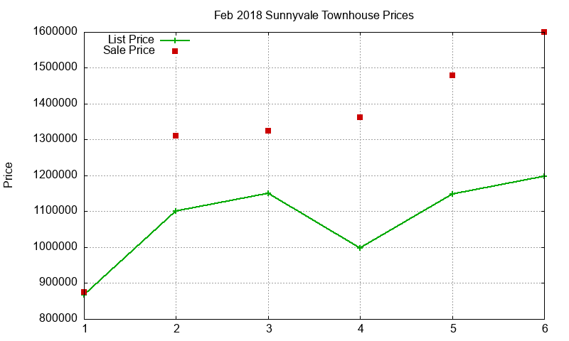 Sunnyvale Townhouses Just Sold 2018-02 Sunnyvale Townhouses Just Sold 2018-02