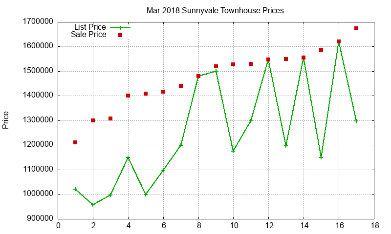 Sunnyvale Townhouses Just Sold 2018-03 Sunnyvale Townhouses Just Sold 2018-03