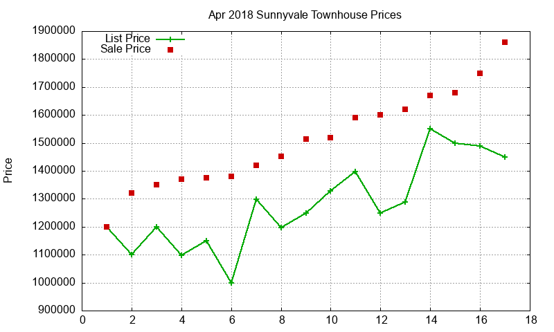 Sunnyvale Townhouses Just Sold 2018-04 Sunnyvale Townhouses Just Sold 2018-04