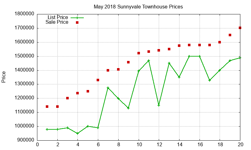 Sunnyvale Townhouses Just Sold 2018-05 Sunnyvale Townhouses Just Sold 2018-05