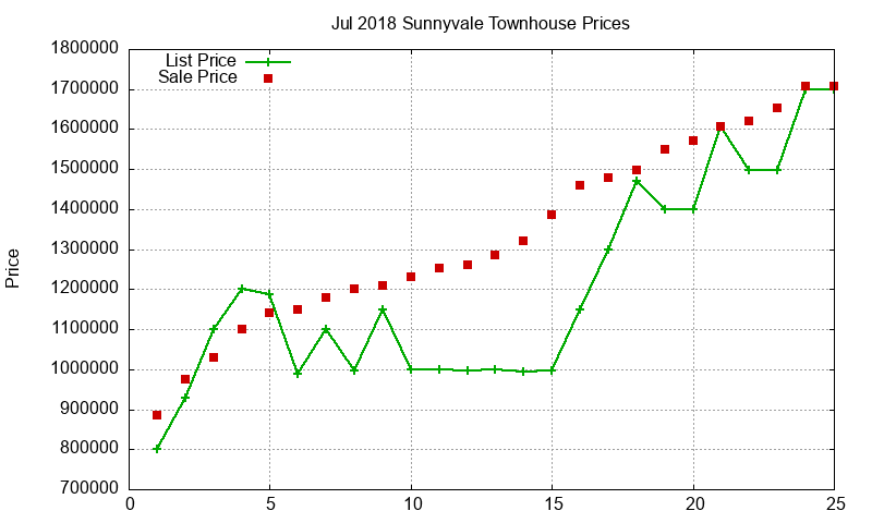 Sunnyvale Townhouses Just Sold 2018-07 Sunnyvale Townhouses Just Sold 2018-07