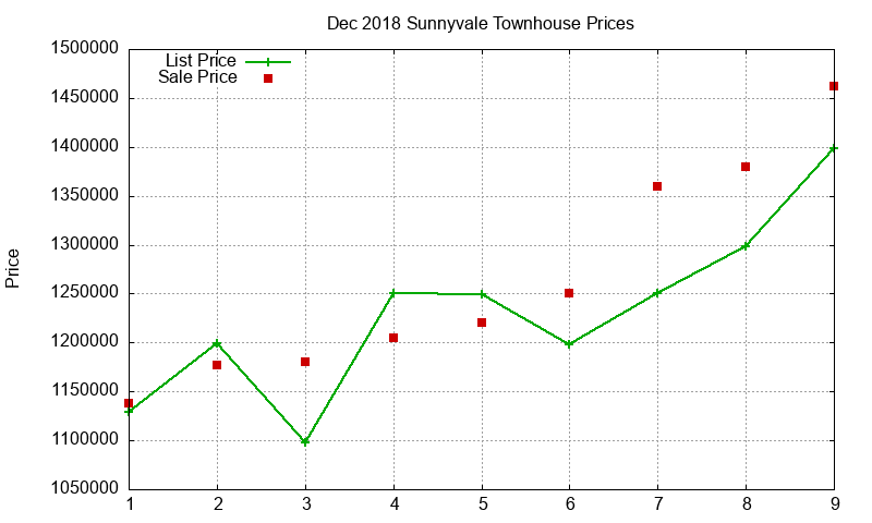 Sunnyvale Townhouses Just Sold 2018-12 Sunnyvale Townhouses Just Sold 2018-12