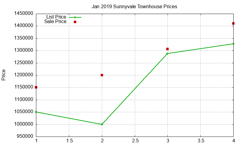 Sunnyvale Townhouses Just Sold 2019-01 Sunnyvale Townhouses Just Sold 2019-01