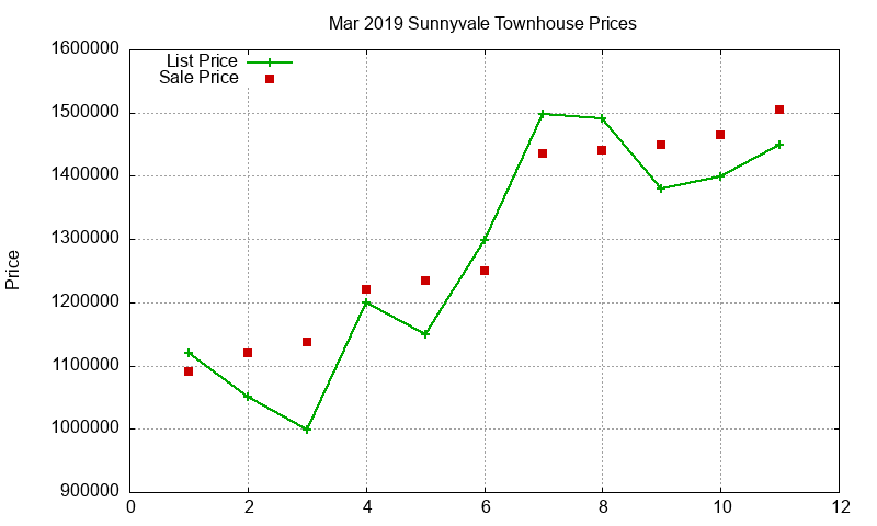 Sunnyvale Townhouses Just Sold 2019-03 Sunnyvale Townhouses Just Sold 2019-03