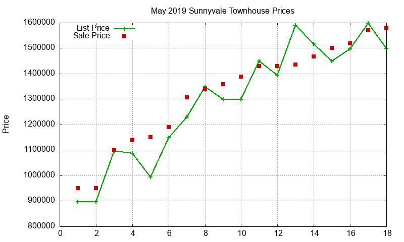 Sunnyvale Townhouses Just Sold 2019-05 Sunnyvale Townhouses Just Sold 2019-05