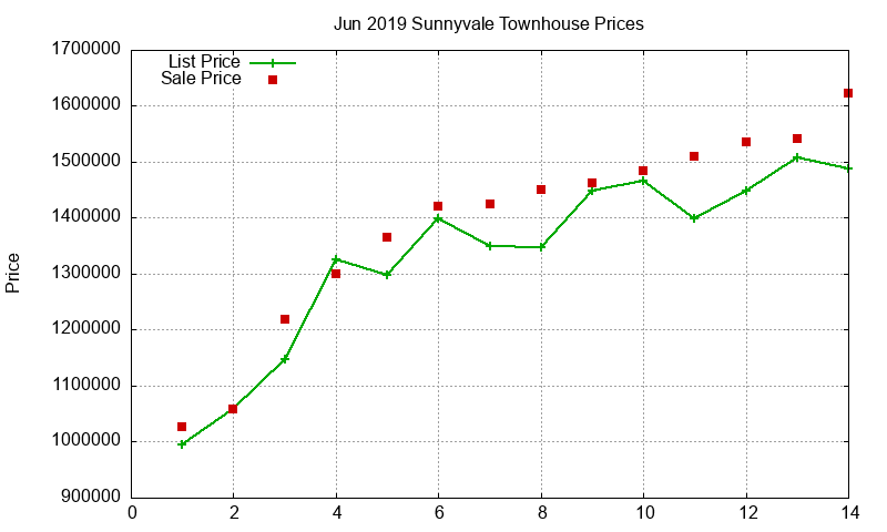Sunnyvale Townhouses Just Sold 2019-06