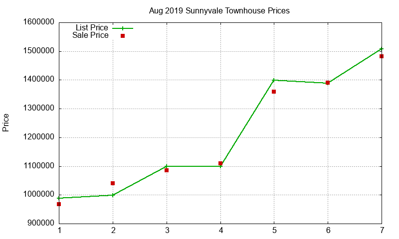 Sunnyvale Townhouses Just Sold 2019-08 Sunnyvale Townhouses Just Sold 2019-08