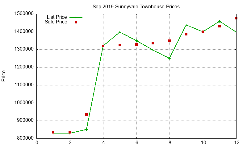 Sunnyvale Townhouses Just Sold 2019-09 Sunnyvale Townhouses Just Sold 2019-09