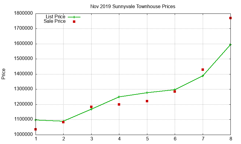 Sunnyvale Townhouses Just Sold 2019-11 Sunnyvale Townhouses Just Sold 2019-11