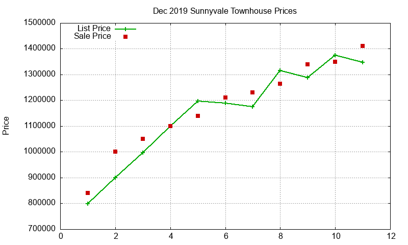 Sunnyvale Townhouses Just Sold 2019-12 Sunnyvale Townhouses Just Sold 2019-12
