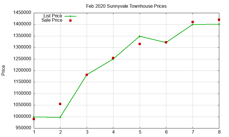 Sunnyvale Townhouses Just Sold 2020-02 Sunnyvale Townhouses Just Sold 2020-02