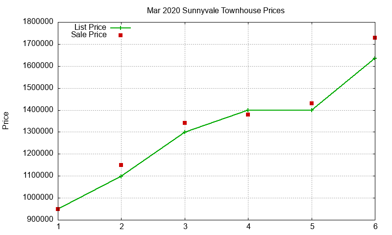 Sunnyvale Townhouses Just Sold 2020-03 Sunnyvale Townhouses Just Sold 2020-03