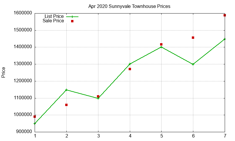 Sunnyvale Townhouses Just Sold 2020-04 Sunnyvale Townhouses Just Sold 2020-04
