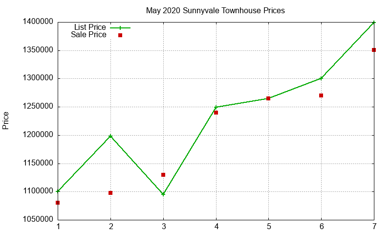 Sunnyvale Townhouses Just Sold 2020-05 Sunnyvale Townhouses Just Sold 2020-05