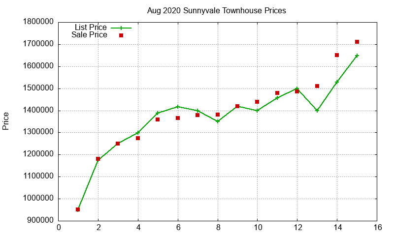 Sunnyvale Townhouses Just Sold 2020-08 Sunnyvale Townhouses Just Sold 2020-08