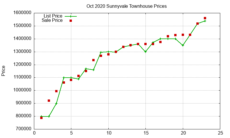 Sunnyvale Townhouses Just Sold 2020-10 Sunnyvale Townhouses Just Sold 2020-10