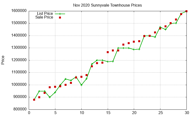 Sunnyvale Townhouses Just Sold 2020-11 Sunnyvale Townhouses Just Sold 2020-11