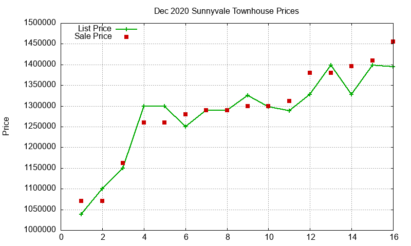 Sunnyvale Townhouses Just Sold 2020-12 Sunnyvale Townhouses Just Sold 2020-12