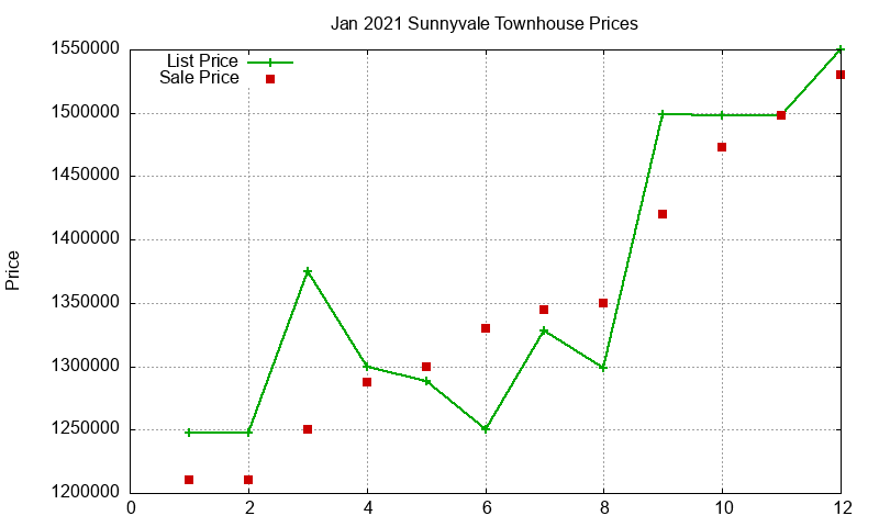 Sunnyvale Townhouses Just Sold 2021-01 Sunnyvale Townhouses Just Sold 2021-01