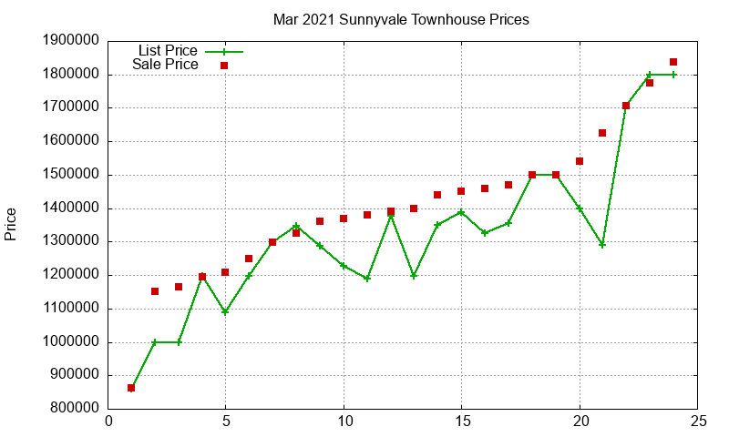 Sunnyvale Townhouses Just Sold 2021-03 Sunnyvale Townhouses Just Sold 2021-03