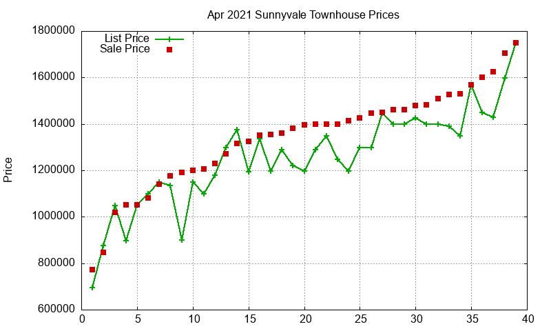 Sunnyvale Townhouses Just Sold 2021-04 Sunnyvale Townhouses Just Sold 2021-04
