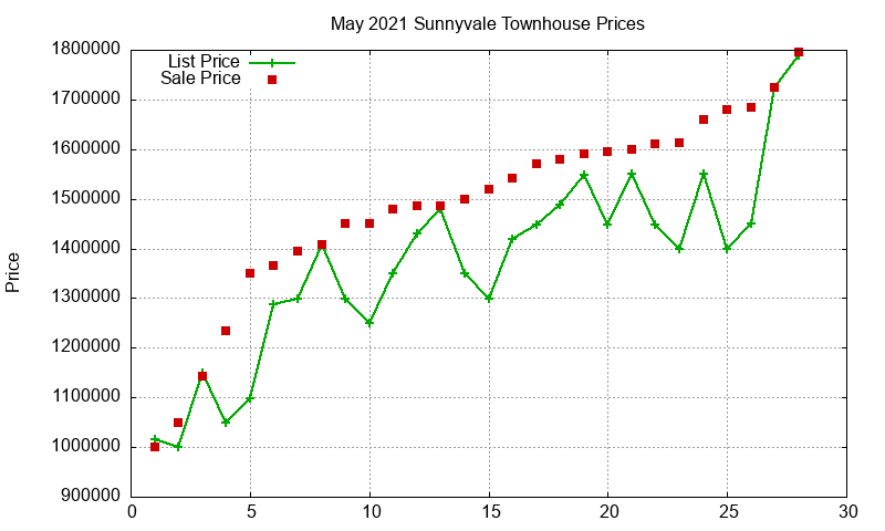 Sunnyvale Townhouses Just Sold 2021-05