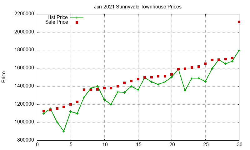 Sunnyvale Townhouses Just Sold 2021-06 Sunnyvale Townhouses Just Sold 2021-06