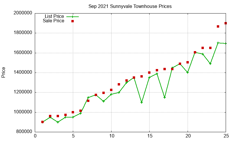 Sunnyvale Townhouses Just Sold 2021-09 Sunnyvale Townhouses Just Sold 2021-09