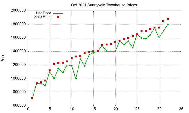 Sunnyvale Townhouses Just Sold 2021-10 Sunnyvale Townhouses Just Sold 2021-10