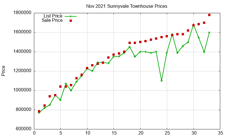 Sunnyvale Townhouses Just Sold 2021-11 Sunnyvale Townhouses Just Sold 2021-11