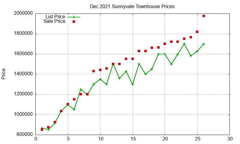 Sunnyvale Townhouses Just Sold 2021-12 Sunnyvale Townhouses Just Sold 2021-12