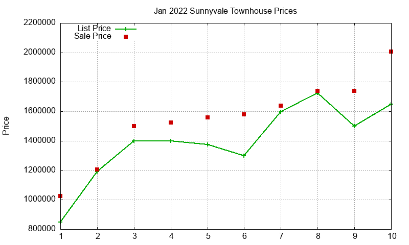 Sunnyvale Townhouses Just Sold 2022-01 Sunnyvale Townhouses Just Sold 2022-01