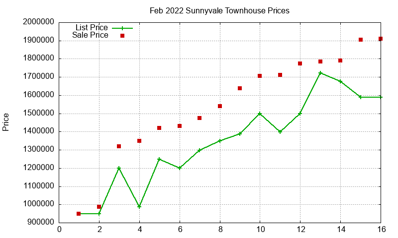 Sunnyvale Townhouses Just Sold 2022-02 Sunnyvale Townhouses Just Sold 2022-02