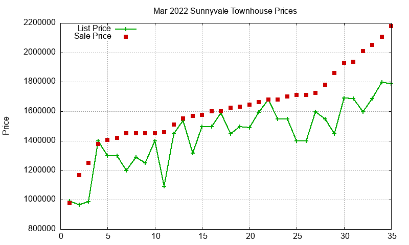 Sunnyvale Townhouses Just Sold 2022-03 Sunnyvale Townhouses Just Sold 2022-03