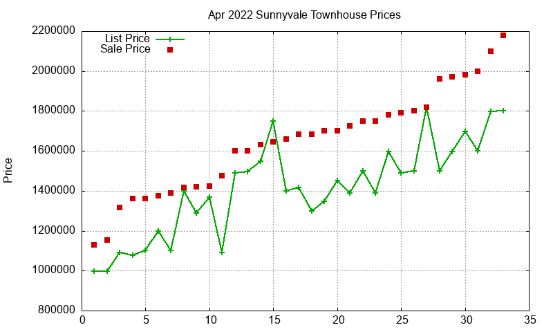Sunnyvale Townhouses Just Sold 2022-04 Sunnyvale Townhouses Just Sold 2022-04