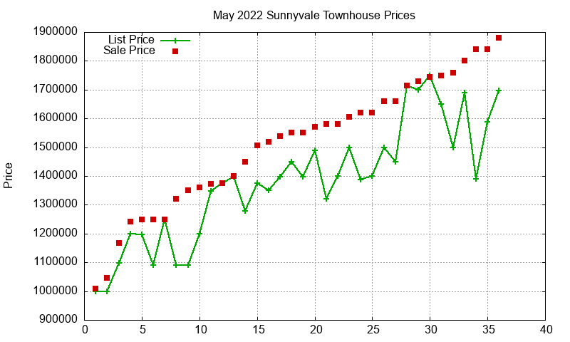 Sunnyvale Townhouses Just Sold 2022-05 Sunnyvale Townhouses Just Sold 2022-05