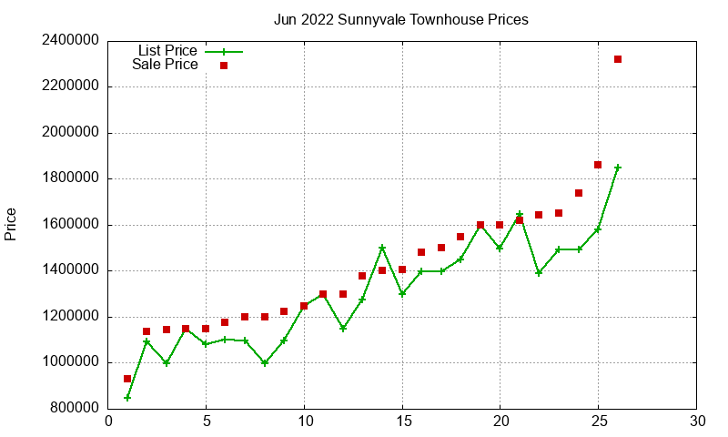 Sunnyvale Townhouses Just Sold 2022-06 Sunnyvale Townhouses Just Sold 2022-06