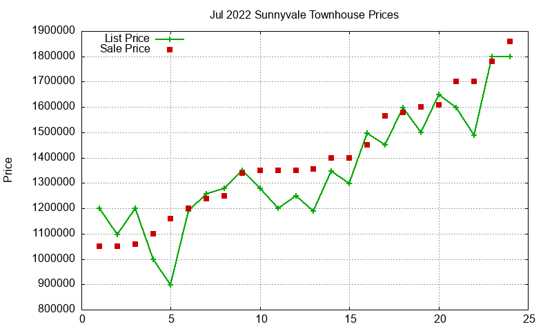 Sunnyvale Townhouses Just Sold 2022-07 Sunnyvale Townhouses Just Sold 2022-07