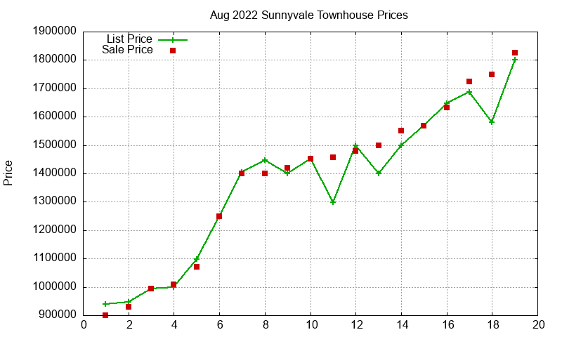 Sunnyvale Townhouses Just Sold 2022-08 Sunnyvale Townhouses Just Sold 2022-08