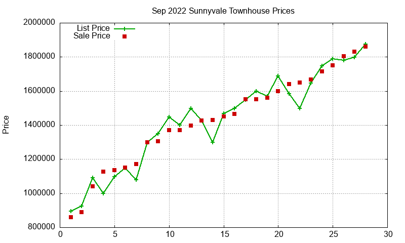 Sunnyvale Townhouses Just Sold 2022-09 Sunnyvale Townhouses Just Sold 2022-09